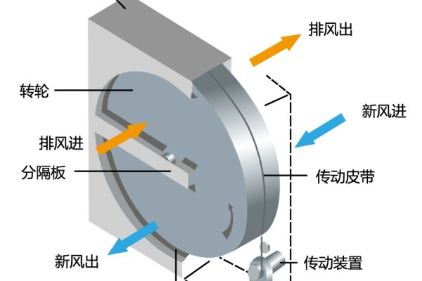 Advantages of Rotary Heat-Recovery Exchangers in Large-Airflow Ventilation Equipment