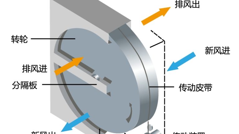 转轮式余热回收换热器