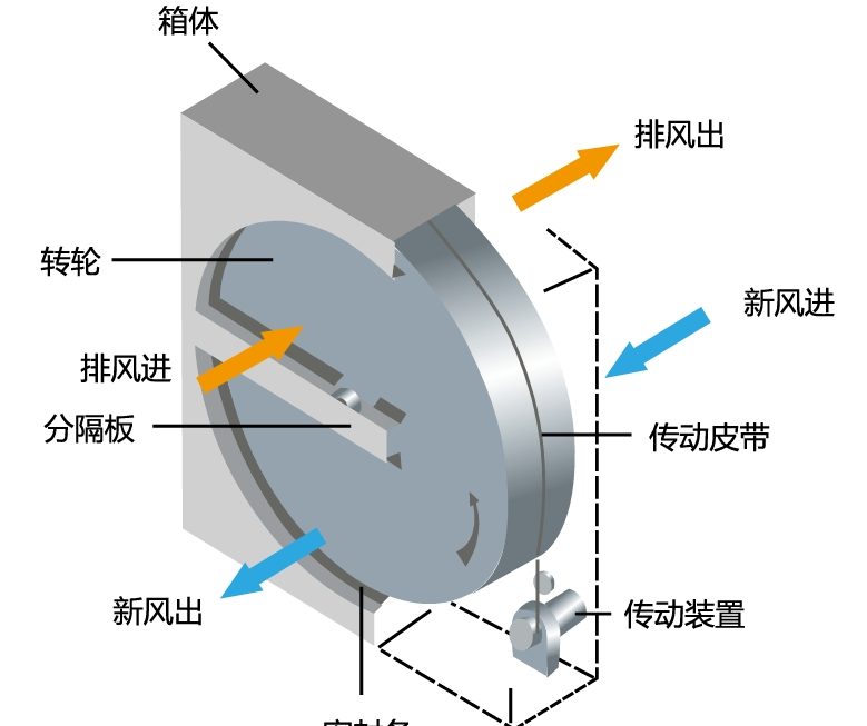 Rotary Exchangers for Large-Airflow Ventilation