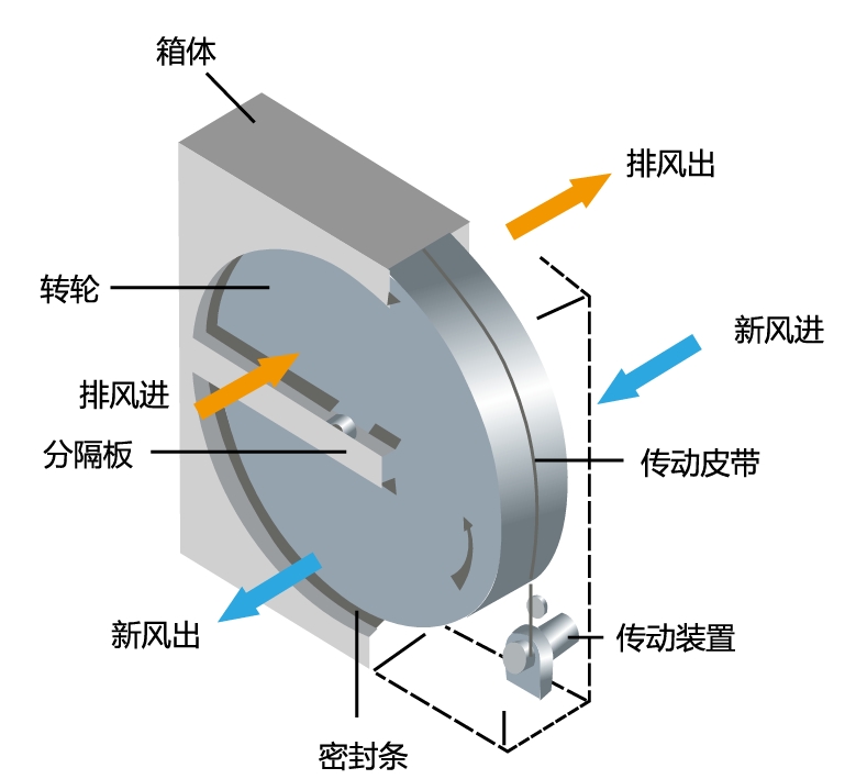 Advantages of Rotary Heat-Recovery Exchangers in Large-Airflow Ventilation Equipment